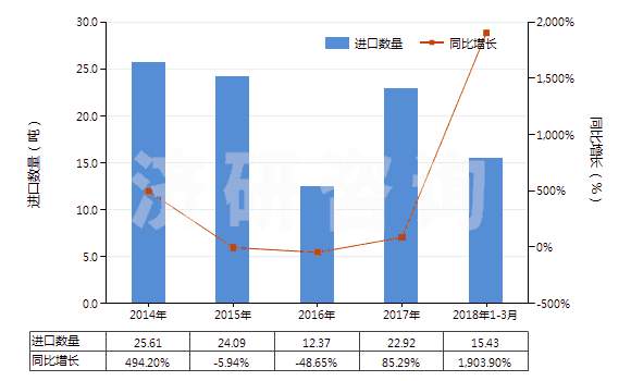 2014-2018年3月中國對乙酰氨基酚(撲熱息痛)(HS29242920)進口量及增速統(tǒng)計